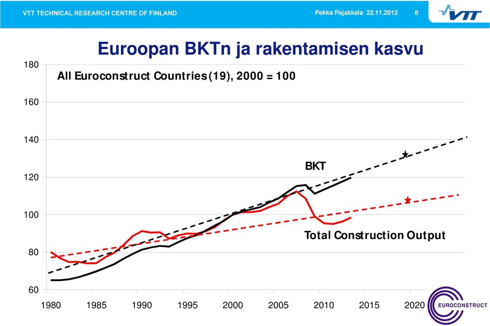 Euroconstruct Countries (19), 2000 = 100 160 140 120