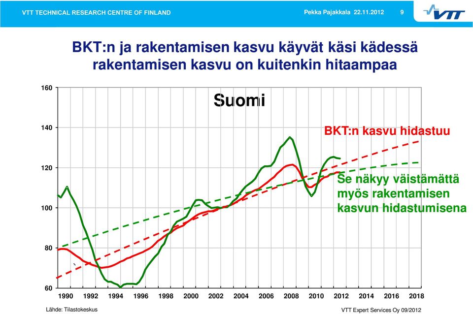 rakentamisen kasvu on kuitenkin hitaampaa Volyymi-indeksi 2002=100 160 Suomi 140 BKT:n kasvu hidastuu 120
