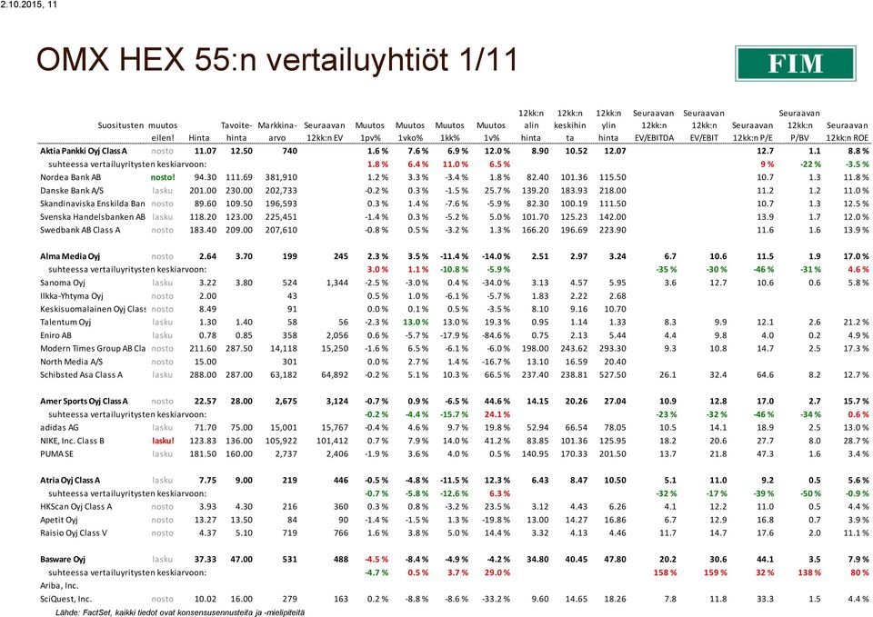 2 % 3.3 % -3.4 % 1.8 % 82.40 101.36 115.50 10.7 1.3 11.8 % Danske Bank A/S lasku 201.00 230.00 202,733-0.2 % 0.3 % -1.5 % 25.7 % 139.20 183.93 218.00 11.2 1.2 11.