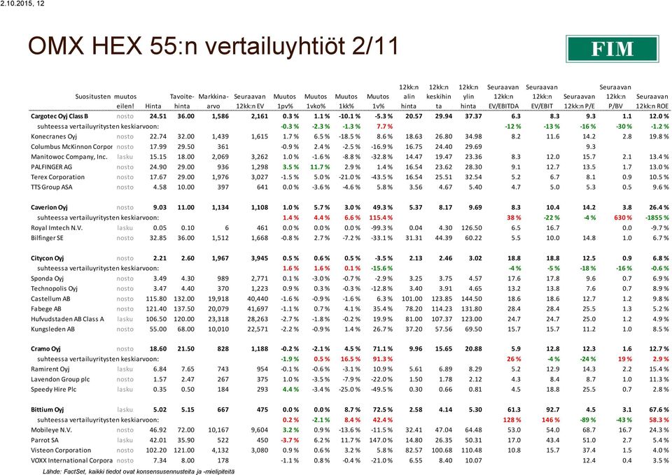 2 % Konecranes Oyj nosto 22.74 32.00 1,439 1,615 1.7 % 6.5 % -18.5 % 8.6 % 18.63 26.80 34.98 8.2 11.6 14.2 2.8 19.8 % Columbus McKinnon Corporation nosto 17.99 29.50 361-0.9 % 2.4 % -2.5 % -16.9 % 16.