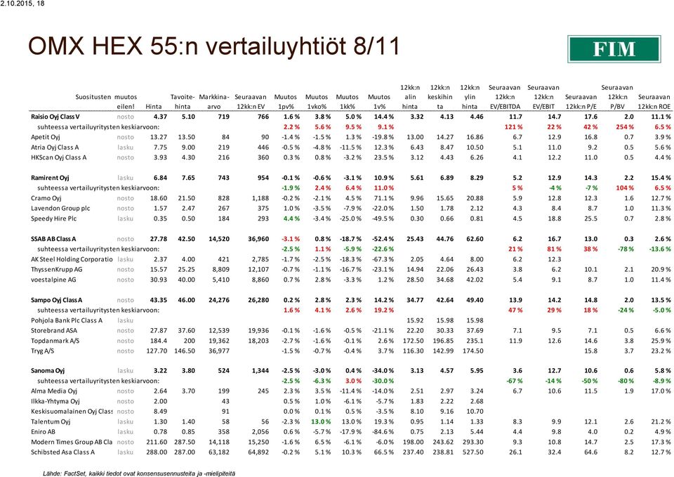 50 84 90-1.4 % -1.5 % 1.3 % -19.8 % 13.00 14.27 16.86 6.7 12.9 16.8 0.7 3.9 % Atria Oyj Class A lasku 7.75 9.00 219 446-0.5 % -4.8 % -11.5 % 12.3 % 6.43 8.47 10.50 5.1 11.0 9.2 0.5 5.