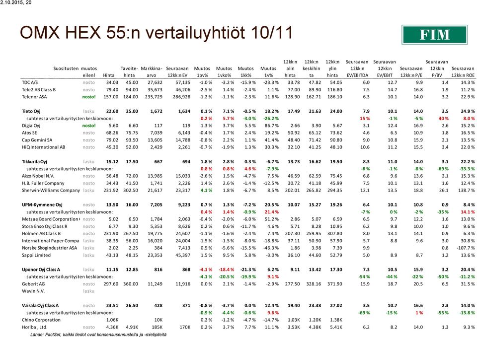 9 11.2 % Telenor ASA nosto! 157.00 184.00 235,729 286,928-1.2 % -1.1 % -2.3 % 11.6 % 128.90 162.71 186.10 6.3 10.1 14.0 3.2 22.9 % Tieto Oyj lasku 22.60 25.00 1,672 1,634 0.1 % 7.1 % -0.5 % 18.2 % 17.