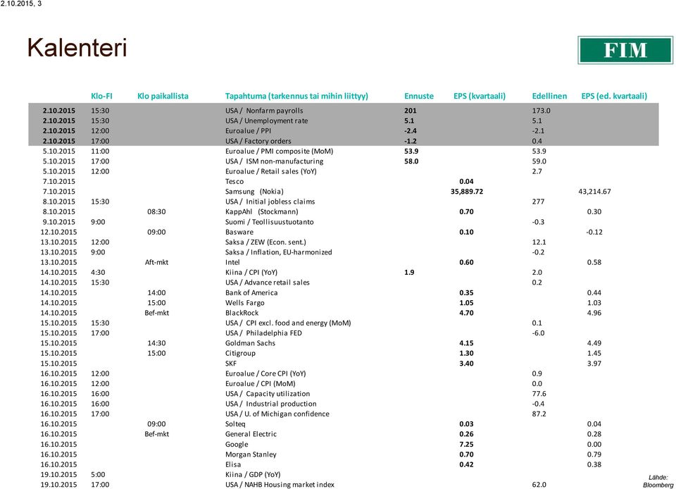 0 59.0 5.10.2015 12:00 Euroalue / Retail sales (YoY) 2.7 7.10.2015 Tesco 0.04 7.10.2015 Samsung (Nokia) 35,889.72 43,214.67 8.10.2015 15:30 USA / Initial jobless claims 277 8.10.2015 08:30 KappAhl (Stockmann) 0.