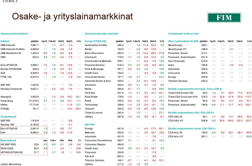 7-0.2-0.4 OMX Helsinki Portfolio 4,956.8-0.1 1.6-4.6-7.8 3.9 Banks 184.5 0.1 2.2-6.6-13.6-4.5 iboxx Europe HY 168.8 0.3-0.8-2.1-2.5-0.4 OMX Stockholm 30 1,404.5-0.9 1.6-6.4-9.6 3.