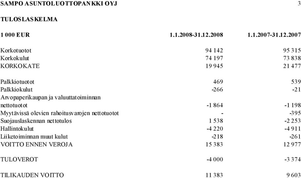 2007 Korkotuotot 94 142 95 315 Korkokulut 74 197 73 838 KORKOKATE 19 945 21 477 Palkkiotuotot 469 539 Palkkiokulut -266-21