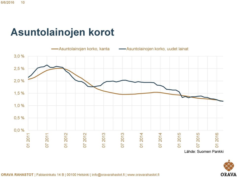 3,0 % Asuntolainojen korko, kanta Asuntolainojen korko, uudet