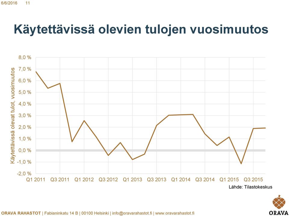 2,0 % 1,0 % 0,0 % -1,0 % -2,0 % Q1 2011 Q3 2011 Q1 2012 Q3 2012