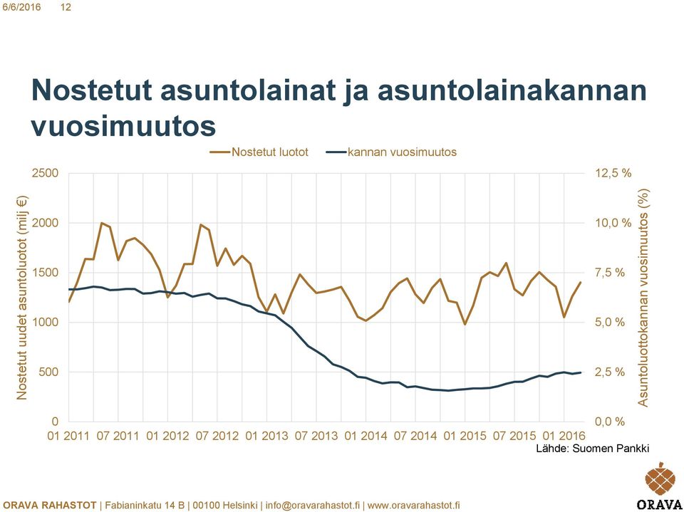 vuosimuutos 2500 12,5 % 2000 10,0 % 1500 7,5 % 1000 5,0 % 500 2,5 % 0 0,0 % 01 2011 07