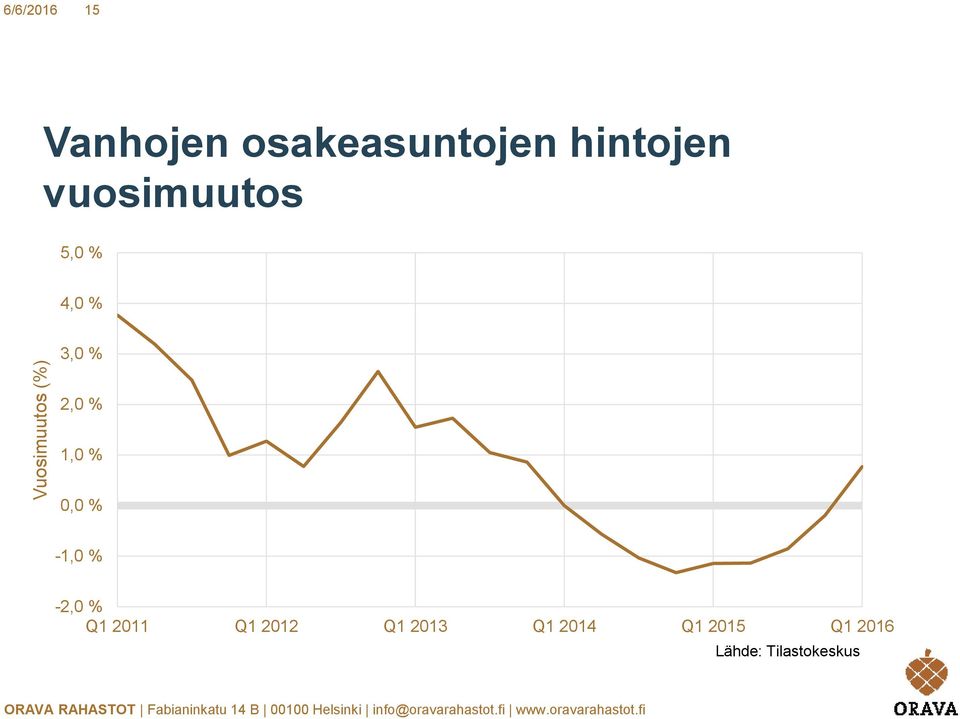 3,0 % 2,0 % 1,0 % 0,0 % -1,0 % -2,0 % Q1 2011