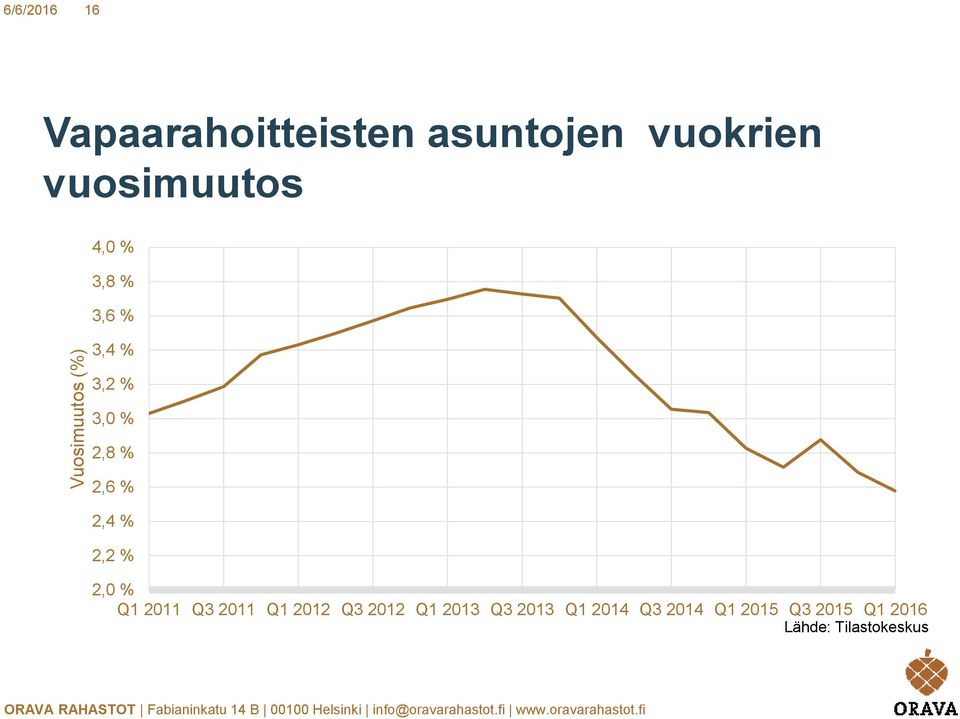 2,6 % 2,4 % 2,2 % 2,0 % Q1 2011 Q3 2011 Q1 2012 Q3 2012 Q1