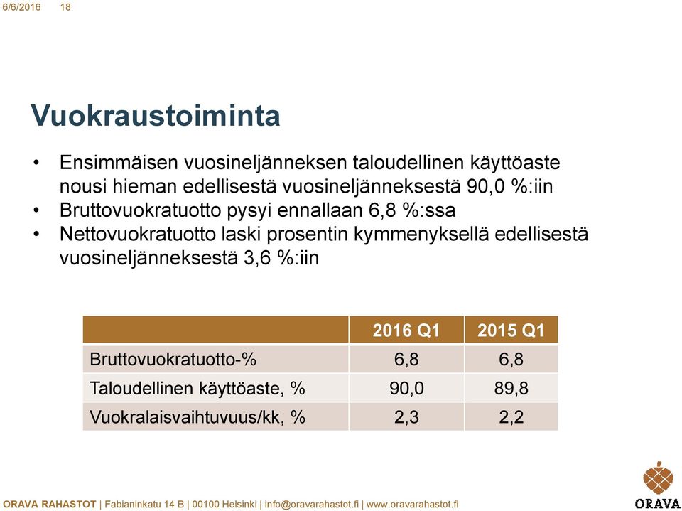 Nettovuokratuotto laski prosentin kymmenyksellä edellisestä vuosineljänneksestä 3,6 %:iin 2016 Q1