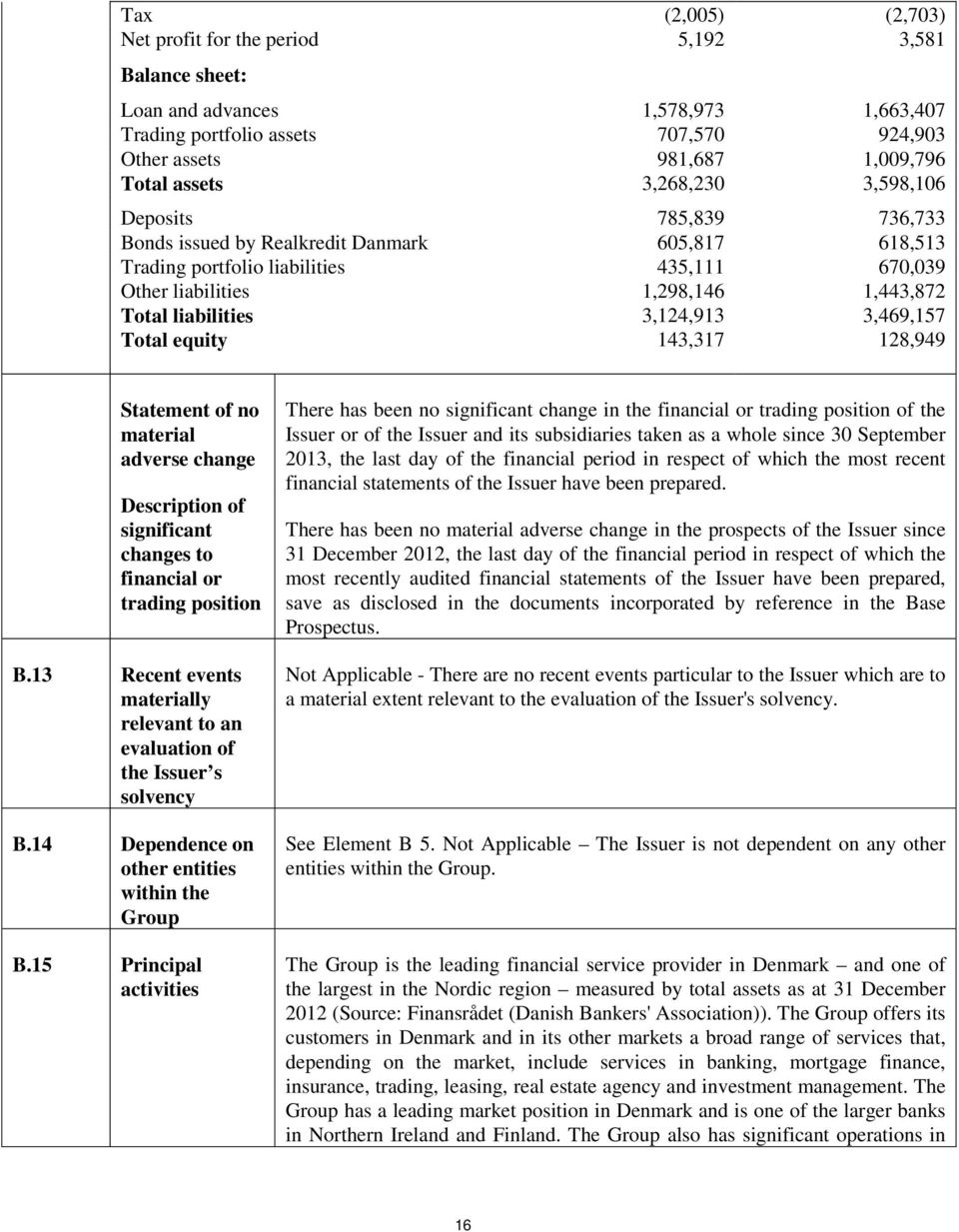 3,124,913 3,469,157 Total equity 143,317 128,949 Statement of no material adverse change Description of significant changes to financial or trading position B.