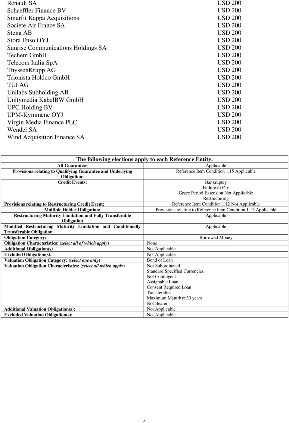 200 UPM-Kymmene OYJ USD 200 Virgin Media Finance PLC USD 200 Wendel SA USD 200 Wind Acquisition Finance SA USD 200 The following elections apply to each Reference Entity.