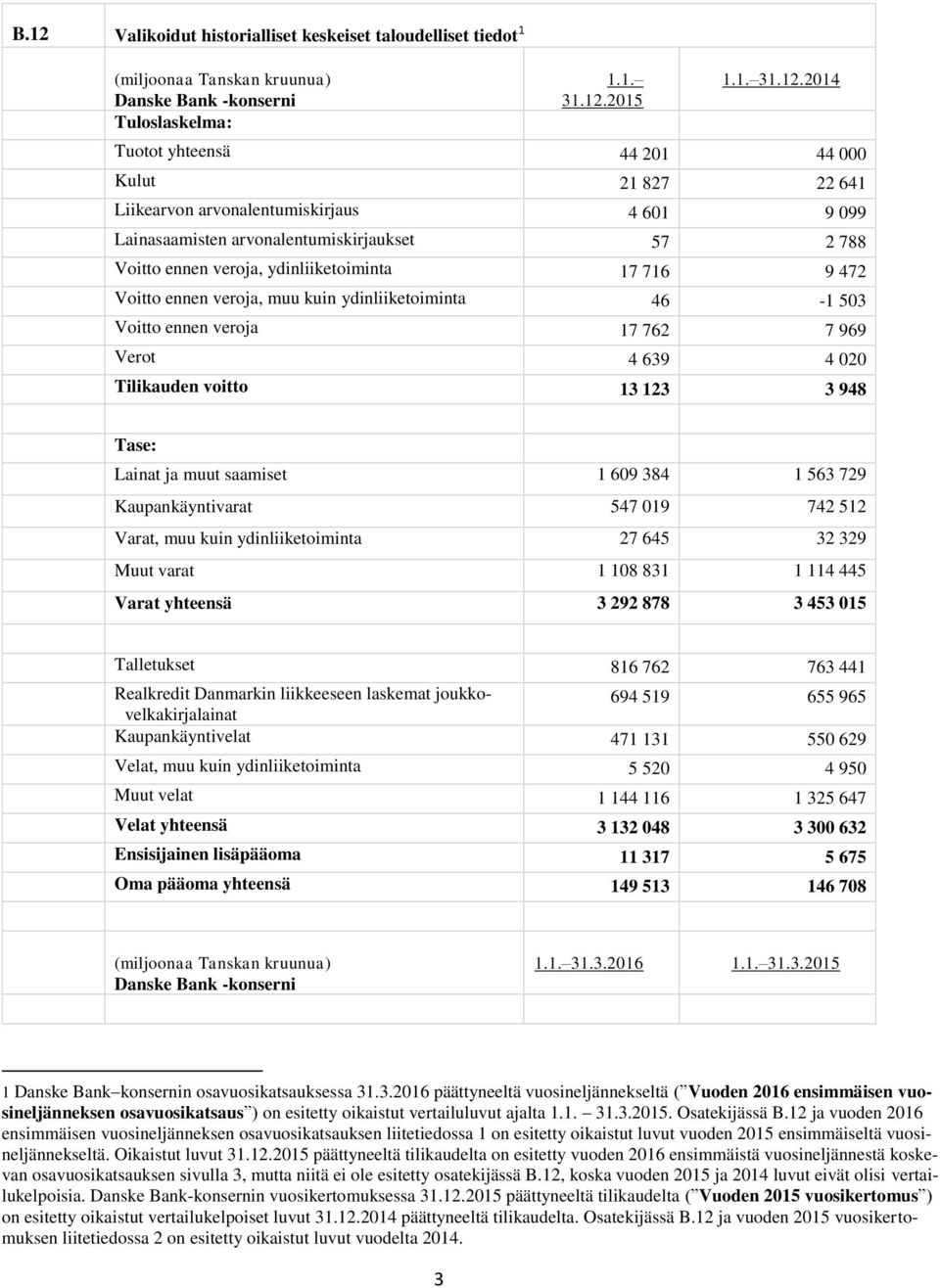 ydinliiketoiminta 46-1 503 Voitto ennen veroja 17 762 7 969 Verot 4 639 4 020 Tilikauden voitto 13 123 3 948 Tase: Lainat ja muut saamiset 1 609 384 1 563 729 Kaupankäyntivarat 547 019 742 512 Varat,