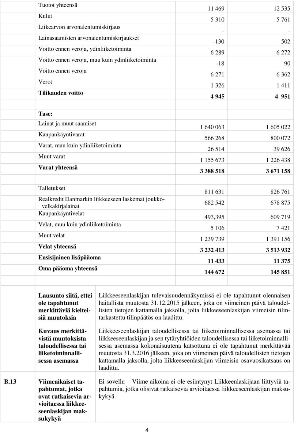 ydinliiketoiminta Muut varat Varat yhteensä Talletukset Realkredit Danmarkin liikkeeseen laskemat joukkovelkakirjalainat Kaupankäyntivelat Velat, muu kuin ydinliiketoiminta Muut velat Velat yhteensä