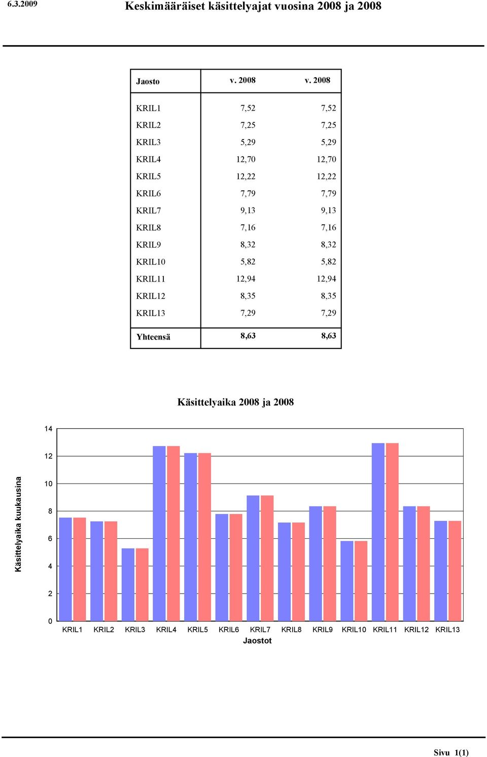 KRIL8 7,16 7,16 KRIL9 8,32 8,32 KRIL10 5,82 5,82 KRIL11 12,94 12,94 KRIL12 8,35 8,35 KRIL13 7,29 7,29 Yhteensä 8,63 8,63