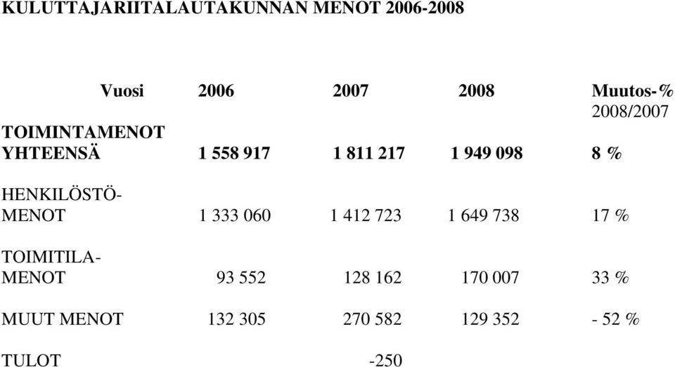 HENKILÖSTÖ- MENOT 1 333 060 1 412 723 1 649 738 17 % TOIMITILA- MENOT