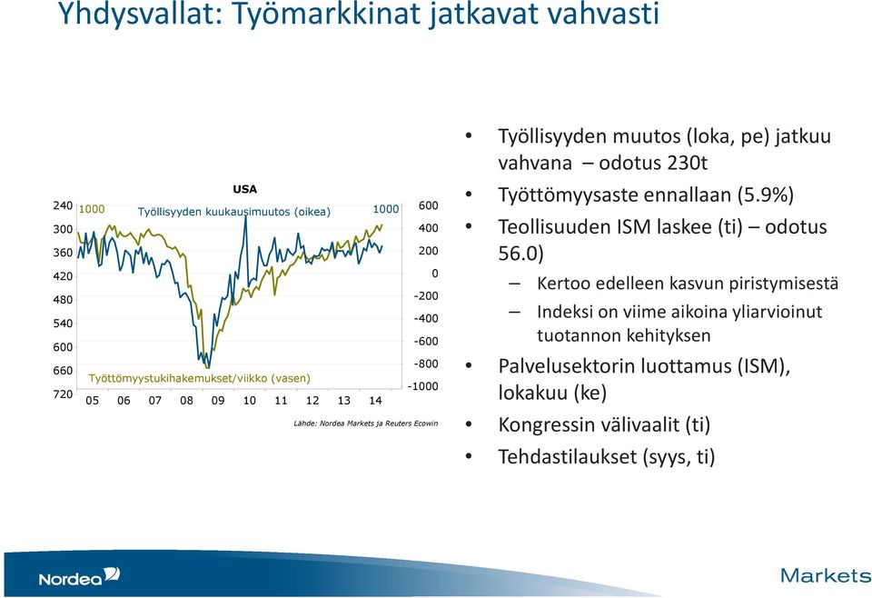 (loka, pe) jatkuu vahvana odotus 230t Työttömyysaste ennallaan (5.9%) Teollisuuden ISM laskee (ti) odotus 56.