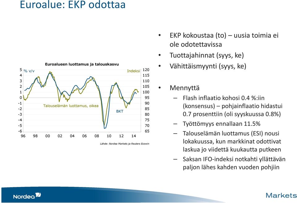 Vähittäismyynti (syys, ke) Mennyttä Flash inflaatio kohosi 0.4 %:iin (konsensus) pohjainflaatio hidastui 0.7 prosenttiin (oli syyskuussa 0.8%) Työttömyys ennallaan 11.