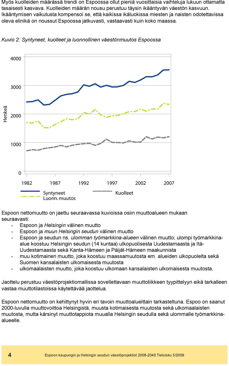 Kuvio 2: Syntyneet, kuolleet ja luonnollinen väestönmuutos Espoossa 4 3 Henkeä 2 1 1982 1987 1992 1997 22 27 Syntyneet Luonn.