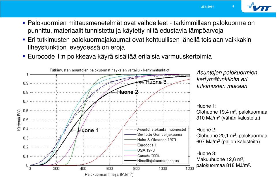 poikkeava käyrä sisältää erilaisia varmuuskertoimia Asuntojen palokuormien kertymäfunktioita eri tutkimusten mukaan Huone 1: Olohuone 19,4 m 2,