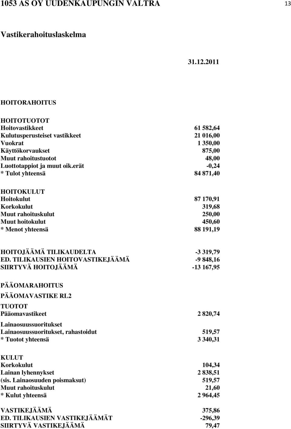 erät -0,24 * Tulot yhteensä 84 871,40 HOITOKULUT Hoitokulut 87 170,91 Korkokulut 319,68 Muut rahoituskulut 250,00 Muut hoitokulut 450,60 * Menot yhteensä 88 191,19 HOITOJÄÄMÄ TILIKAUDELTA -3 319,79