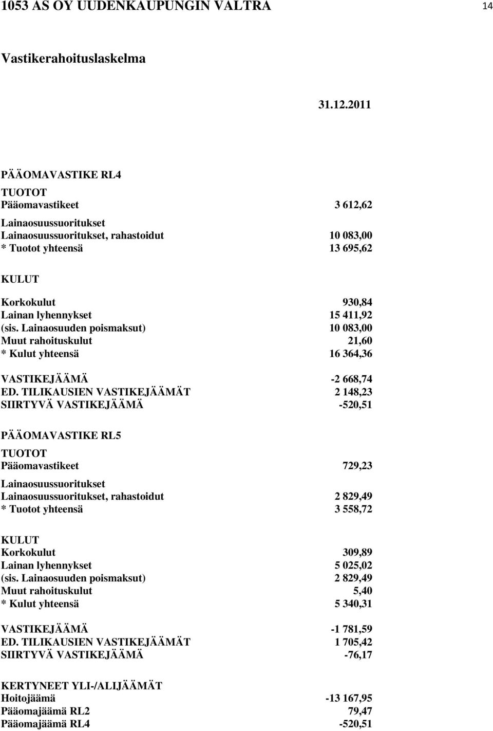 411,92 (sis. Lainaosuuden poismaksut) 10 083,00 Muut rahoituskulut 21,60 * Kulut yhteensä 16 364,36 VASTIKEJÄÄMÄ -2 668,74 ED.