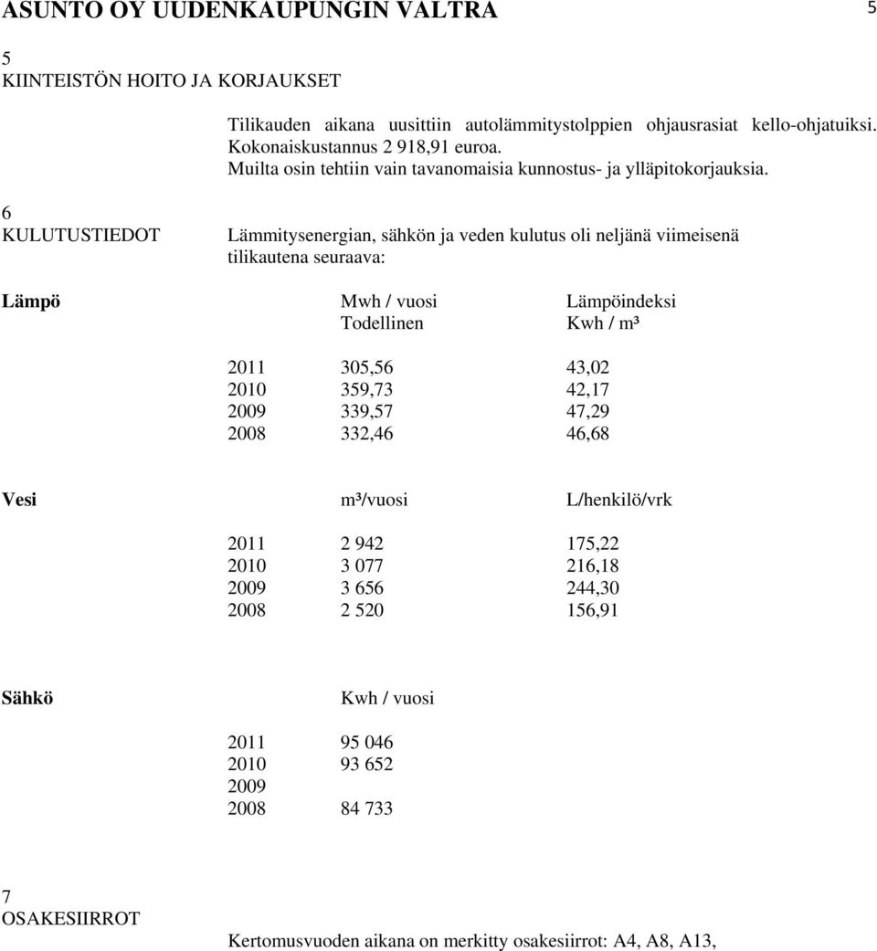 6 KULUTUSTIEDOT Lämmitysenergian, sähkön ja veden kulutus oli neljänä viimeisenä tilikautena seuraava: Lämpö Mwh / vuosi Lämpöindeksi Todellinen Kwh / m³ 2011 305,56 43,02 2010