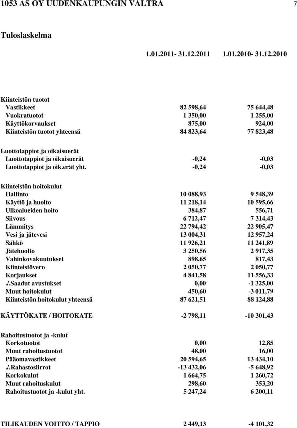 2010 Kiinteistön tuotot Vastikkeet 82 598,64 75 644,48 Vuokratuotot 1 350,00 1 255,00 Käyttökorvaukset 875,00 924,00 Kiinteistön tuotot yhteensä 84 823,64 77 823,48 Luottotappiot ja oikaisuerät