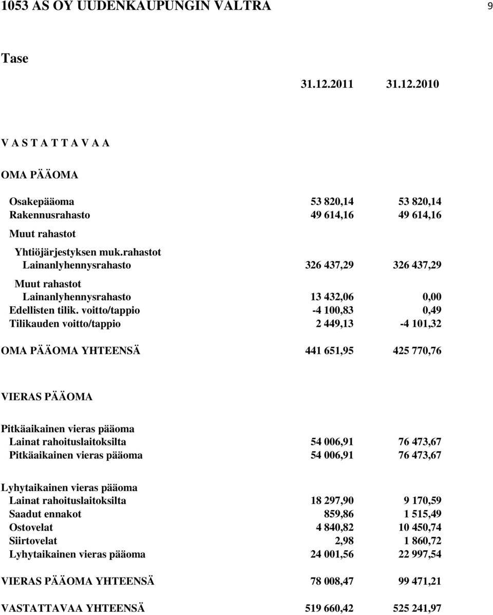 voitto/tappio -4 100,83 0,49 Tilikauden voitto/tappio 2 449,13-4 101,32 OMA PÄÄOMA YHTEENSÄ 441 651,95 425 770,76 VIERAS PÄÄOMA Pitkäaikainen vieras pääoma Lainat rahoituslaitoksilta 54 006,91 76