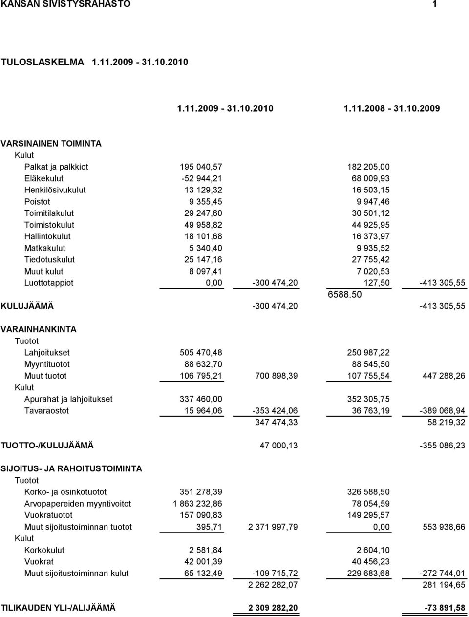 355,45 9 947,46 Toimitilakulut 29 247,60 30 501,12 Toimistokulut 49 958,82 44 925,95 Hallintokulut 18 101,68 16 373,97 Matkakulut 5 340,40 9 935,52 Tiedotuskulut 25 147,16 27 755,42 Muut kulut 8