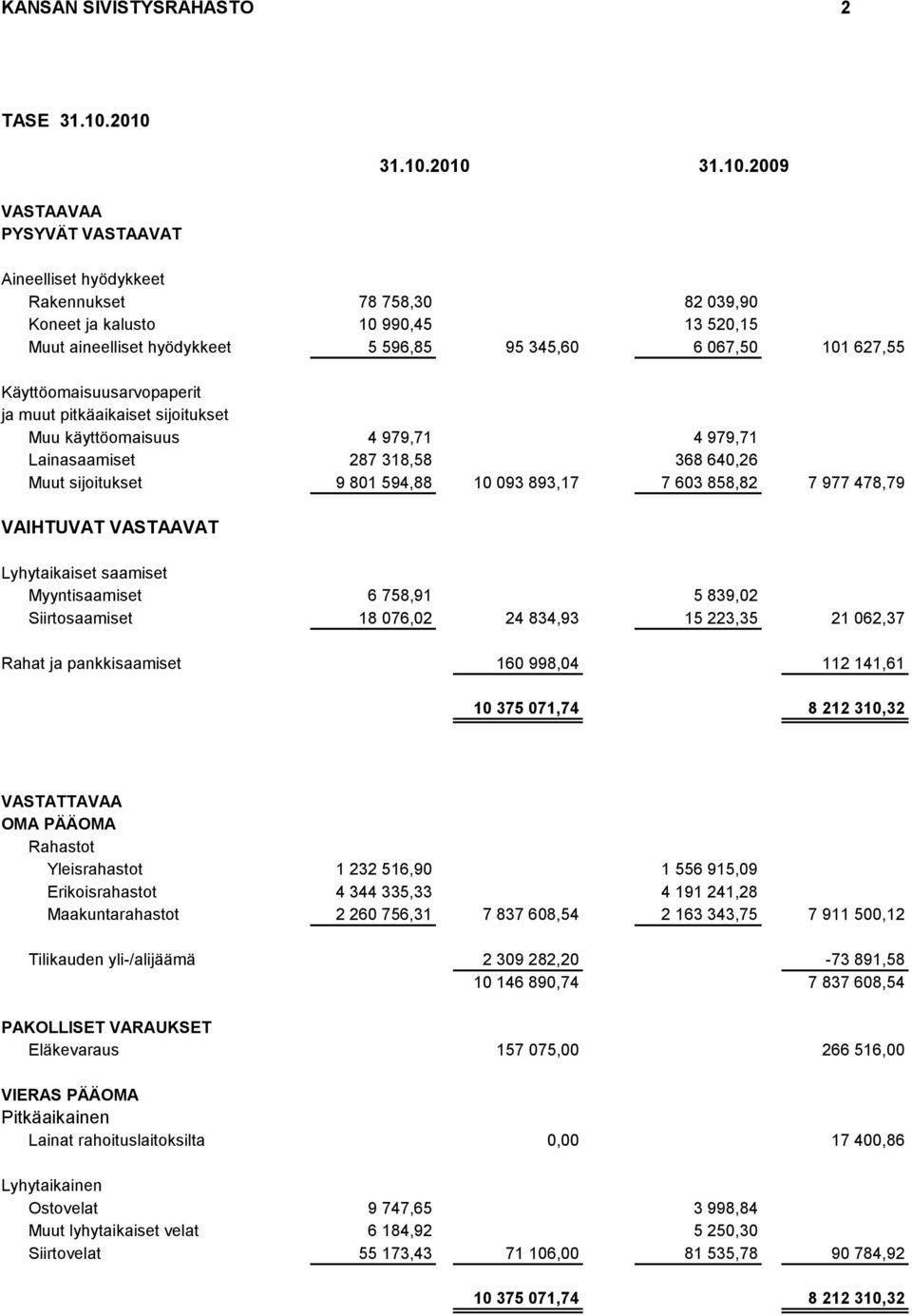 067,50 101 627,55 Käyttöomaisuusarvopaperit ja muut pitkäaikaiset sijoitukset Muu käyttöomaisuus 4 979,71 4 979,71 Lainasaamiset 287 318,58 368 640,26 Muut sijoitukset 9 801 594,88 10 093 893,17 7