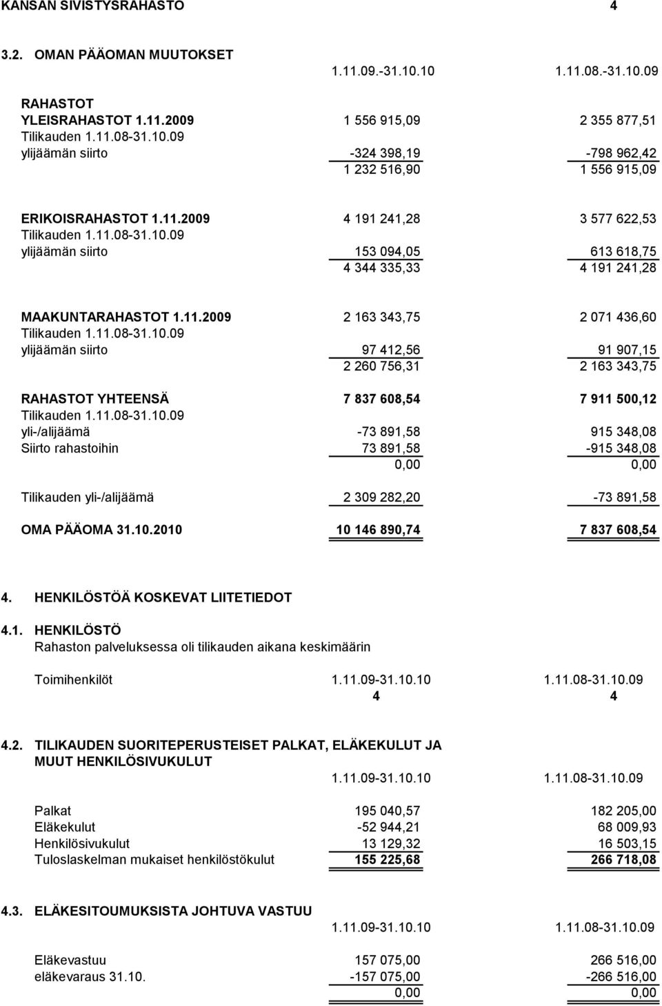 756,31 2 163 343,75 RAHASTOT YHTEENSÄ 7 837 608,54 7 911 500,12 yli-/alijäämä -73 891,58 915 348,08 Siirto rahastoihin 73 891,58-915 348,08 0,00 0,00 Tilikauden yli-/alijäämä 2 309 282,20-73 891,58