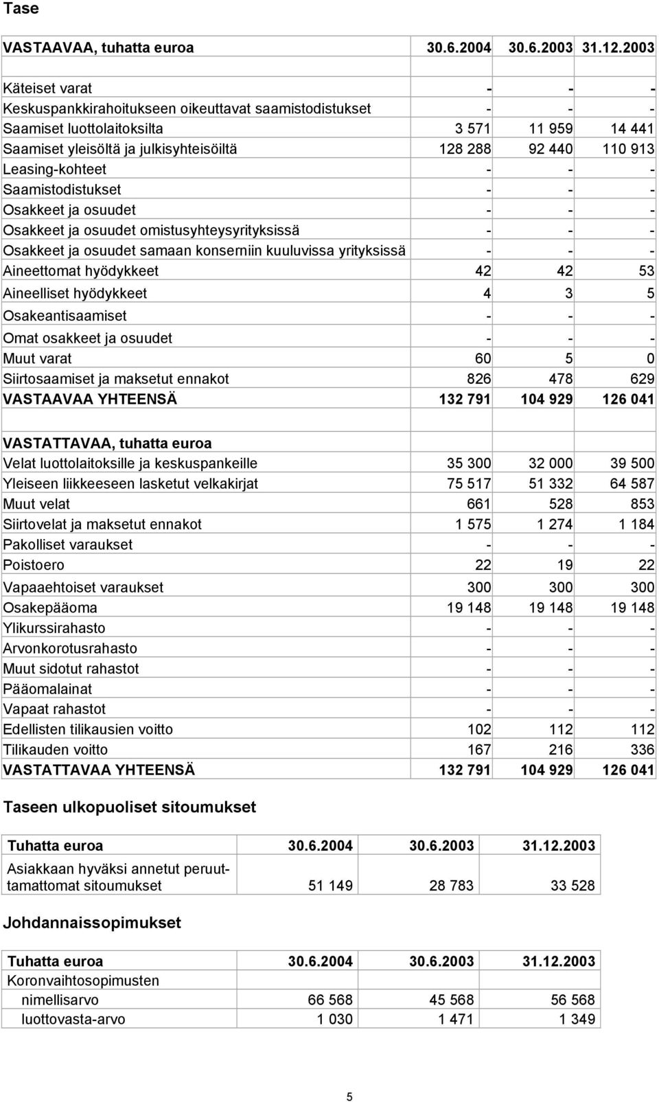 Leasing-kohteet - - - Saamistodistukset - - - Osakkeet ja osuudet - - - Osakkeet ja osuudet omistusyhteysyrityksissä - - - Osakkeet ja osuudet samaan konserniin kuuluvissa yrityksissä - - -