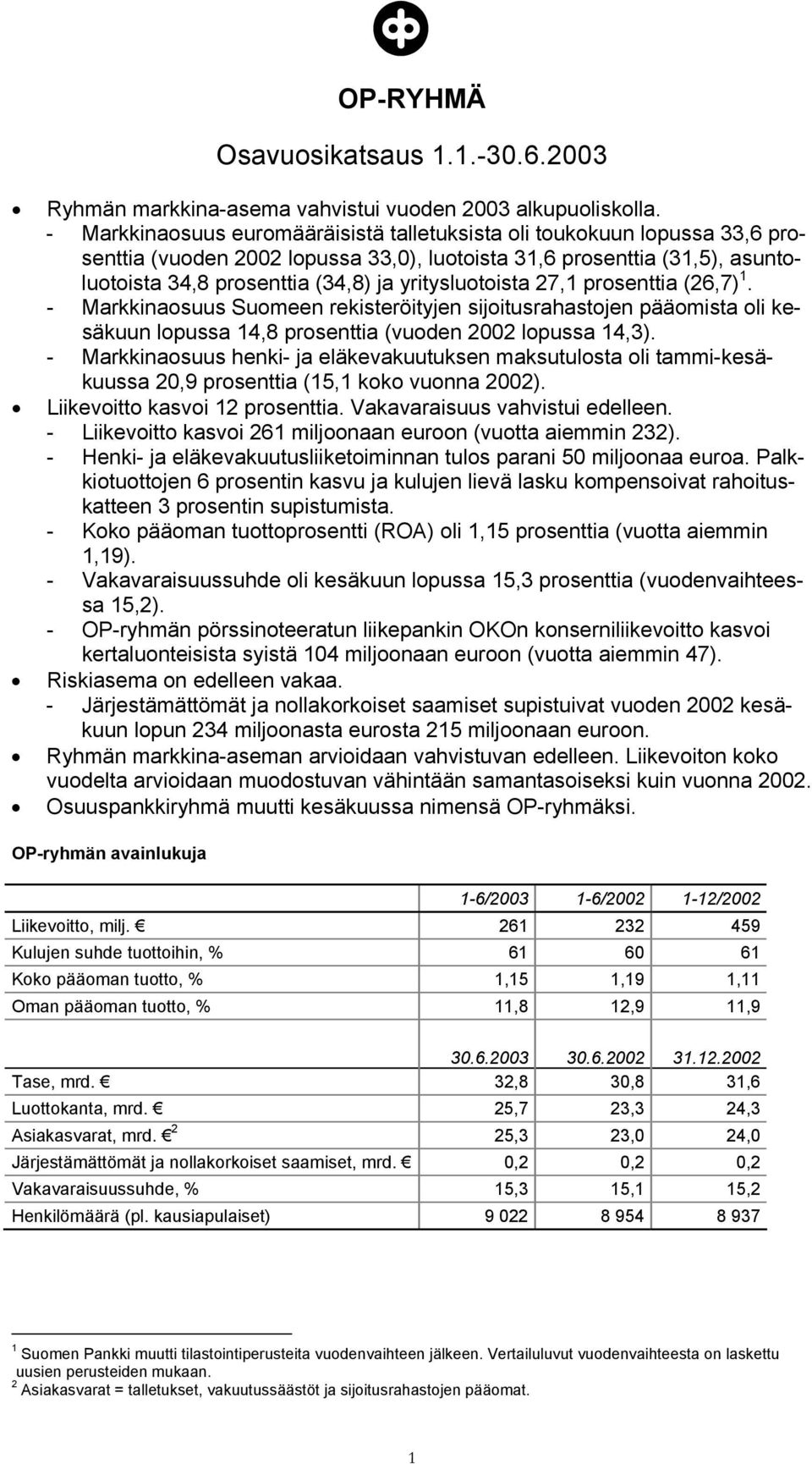 yritysluotoista 27,1 prosenttia (26,7) 1. - Markkinaosuus Suomeen rekisteröityjen sijoitusrahastojen pääomista oli kesäkuun lopussa 14,8 prosenttia (vuoden 2002 lopussa 14,3).