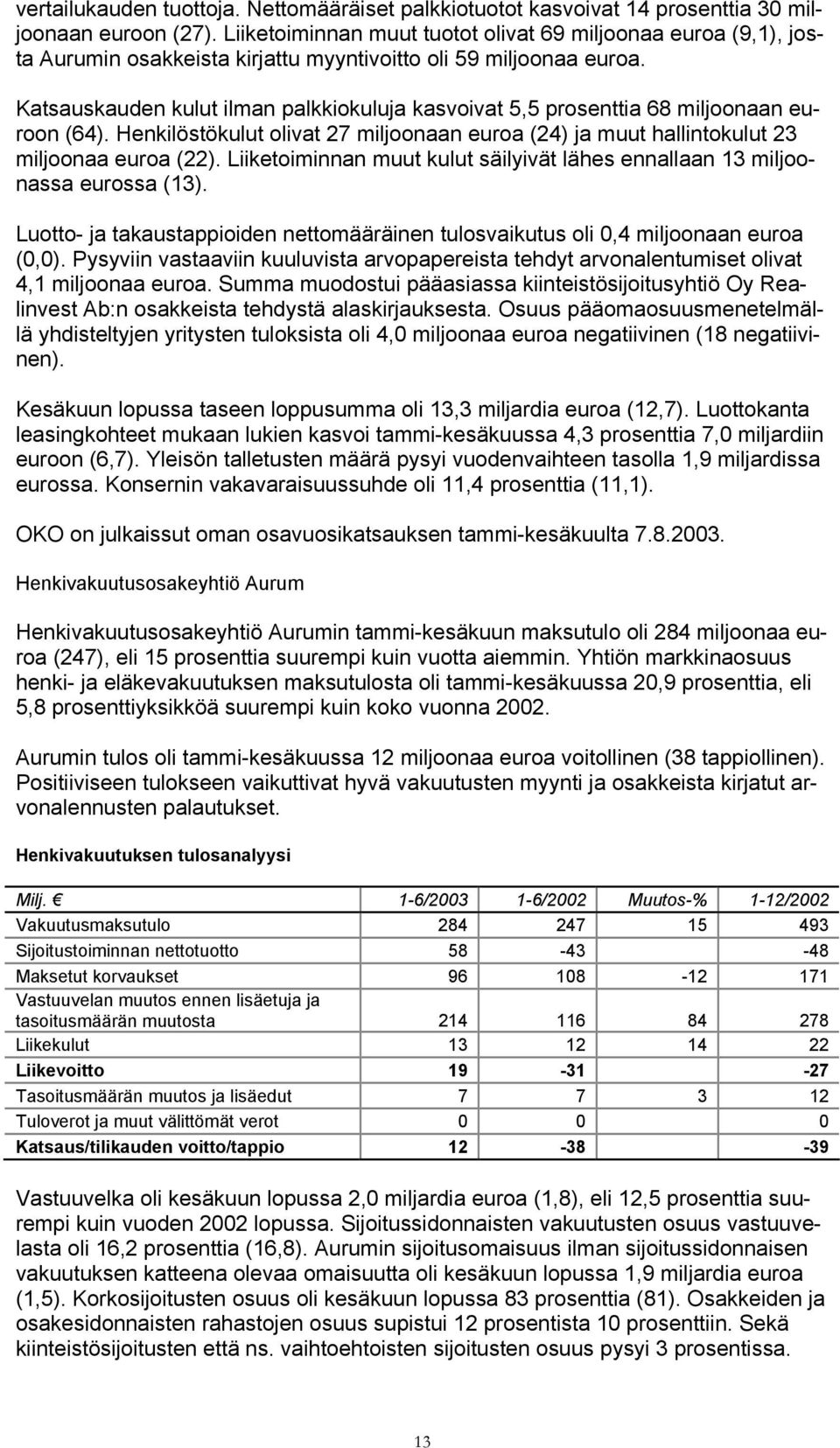 Katsauskauden kulut ilman palkkiokuluja kasvoivat 5,5 prosenttia 68 miljoonaan euroon (64). Henkilöstökulut olivat 27 miljoonaan euroa (24) ja muut hallintokulut 23 miljoonaa euroa (22).