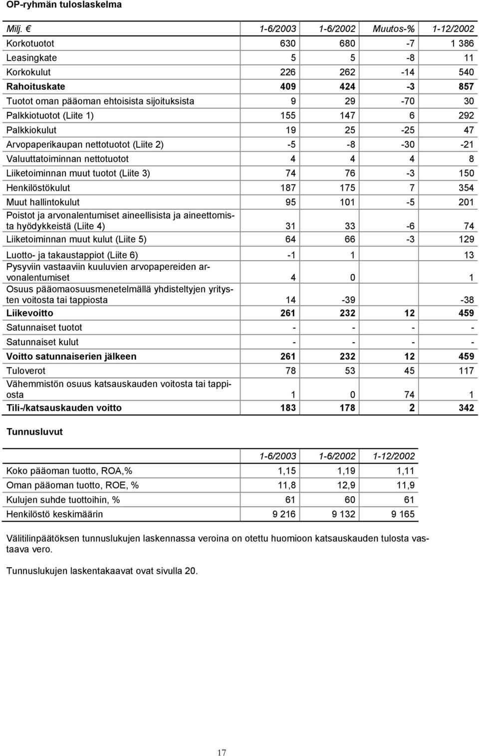 Palkkiotuotot (Liite 1) 155 147 6 292 Palkkiokulut 19 25-25 47 Arvopaperikaupan nettotuotot (Liite 2) -5-8 -30-21 Valuuttatoiminnan nettotuotot 4 4 4 8 Liiketoiminnan muut tuotot (Liite 3) 74 76-3
