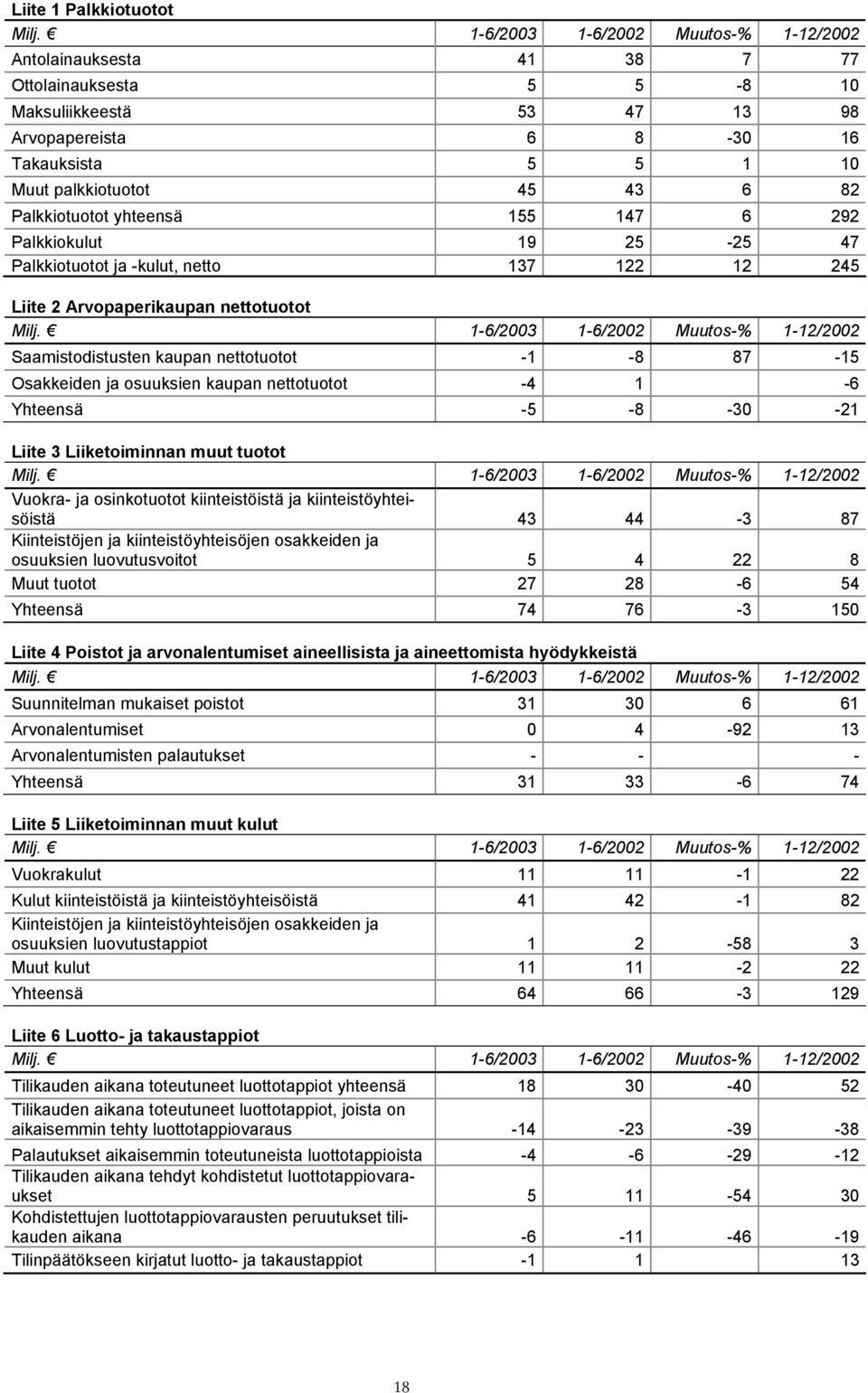 Palkkiotuotot yhteensä 155 147 6 292 Palkkiokulut 19 25-25 47 Palkkiotuotot ja -kulut, netto 137 122 12 245 Liite 2 Arvopaperikaupan nettotuotot Milj.