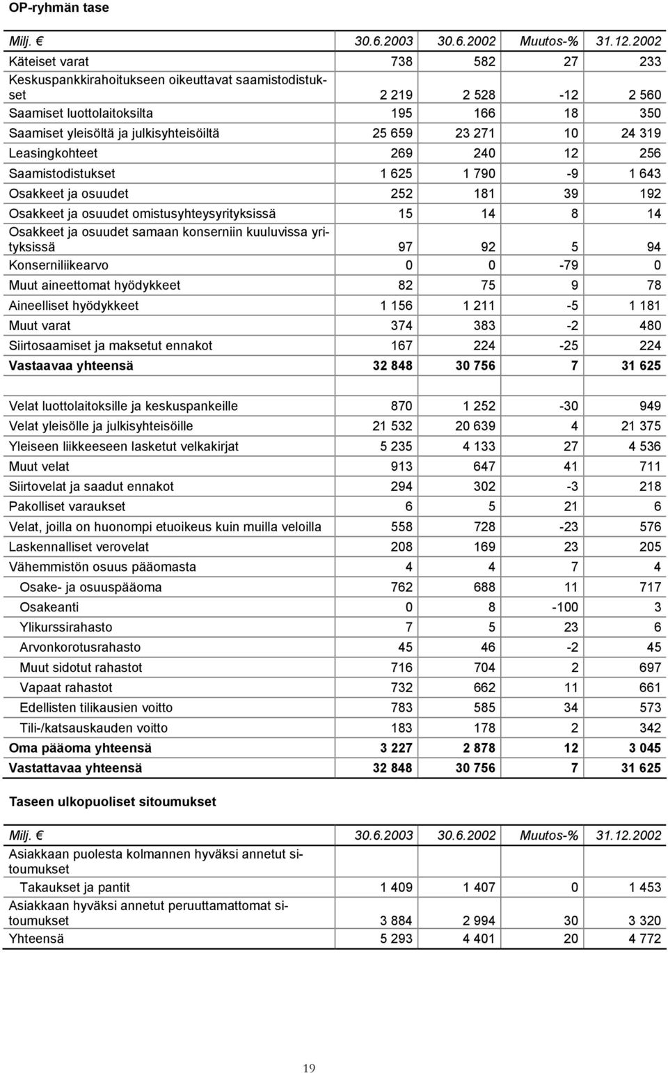 23 271 10 24 319 Leasingkohteet 269 240 12 256 Saamistodistukset 1 625 1 790-9 1 643 Osakkeet ja osuudet 252 181 39 192 Osakkeet ja osuudet omistusyhteysyrityksissä 15 14 8 14 Osakkeet ja osuudet