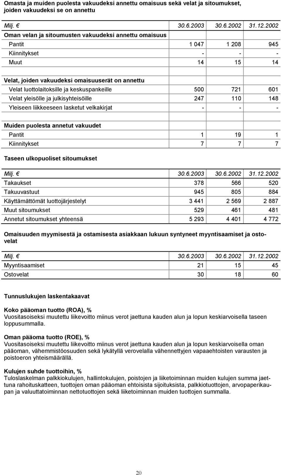 keskuspankeille 500 721 601 Velat yleisölle ja julkisyhteisöille 247 110 148 Yleiseen liikkeeseen lasketut velkakirjat - - - Muiden puolesta annetut vakuudet Pantit 1 19 1 Kiinnitykset 7 7 7 Taseen