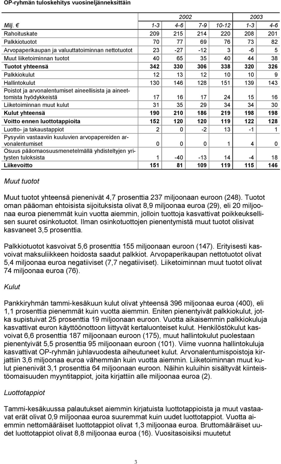 44 38 Tuotot yhteensä 342 330 306 338 320 326 Palkkiokulut 12 13 12 10 10 9 Hallintokulut 130 146 128 151 139 143 Poistot ja arvonalentumiset aineellisista ja aineettomista hyödykkeistä 17 16 17 24