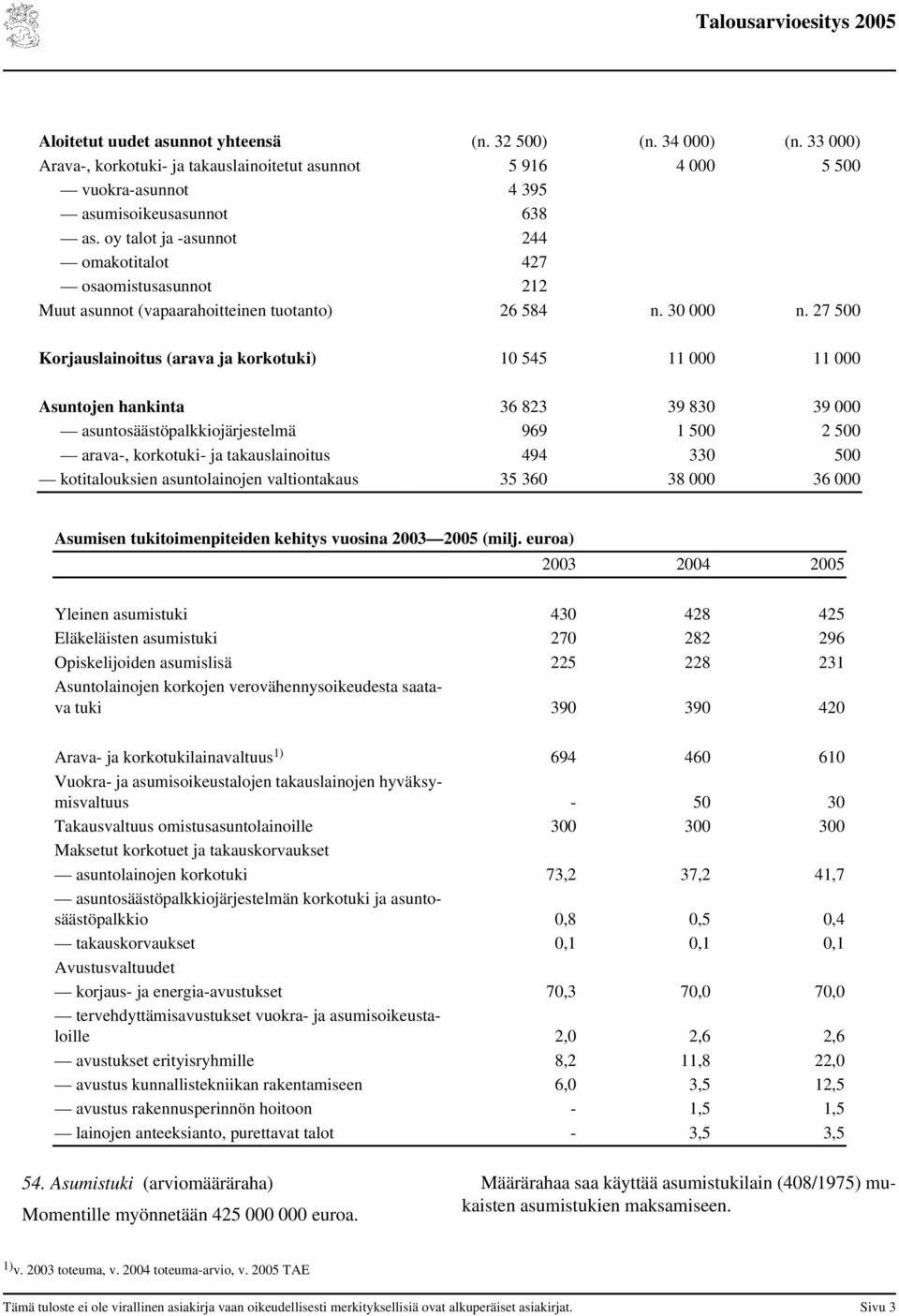 27 500 Korjauslainoitus (arava ja korkotuki) 10 545 11 000 11 000 Asuntojen hankinta 36 823 39 830 39 000 asuntosäästöpalkkiojärjestelmä 969 1 500 2 500 arava-, korkotuki- ja takauslainoitus 494 330