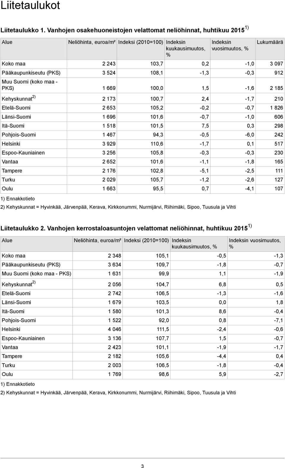 2 243 3 524 1 669 103,7 108,1 10 0,2-1,3 1,5 Indeksin vuosimuutos, % -1,0-1,6 Lukumäärä 3 097 912 2 185 Kehyskunnat 2) 2 173 100,7 2,4-1,7 210 Etelä-Suomi 2 653 105,2-0,7 1 826 Länsi-Suomi Itä-Suomi