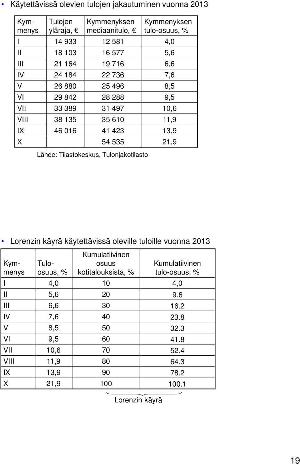 Tilastokeskus, Tulonjakotilasto Lorenzin käyrä käytettävissä oleville tuloille vuonna 2013 Kymmenys Kymmenys Tuloosuus, % Kumulatiivinen osuus kotitalouksista, %