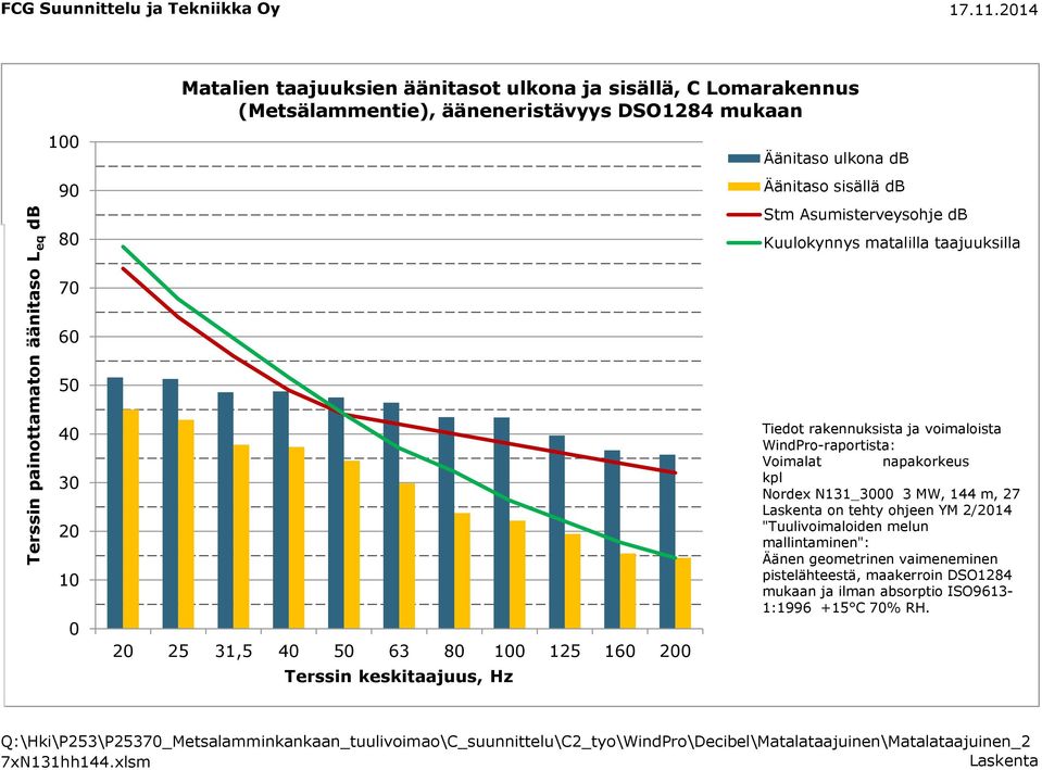 Kuulokynnys matalilla taajuuksilla 70 60 50 ti paina a kirjaa 40 30 20 10 0 20 25 31,5 40 50 63 80 100 125 160 200 Terssin keskitaajuus, Hz Tiedot rakennuksista ja voimaloista WindPro-raportista: