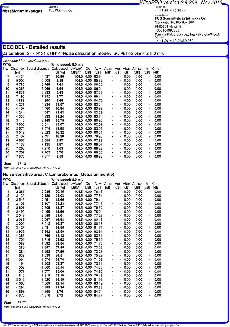 Distance Sound distance Calculated LwA,ref Dc Adiv Aatm Agr Abar Amisc A Cmet [m] [m] [dba)] [dba)] [db] [db] [db] [db] [db] [db] [db] [db] 7 4 434 4 437 10,90 104,5 0,00 83,94 - - 0,00 0,00-0,00 8 5