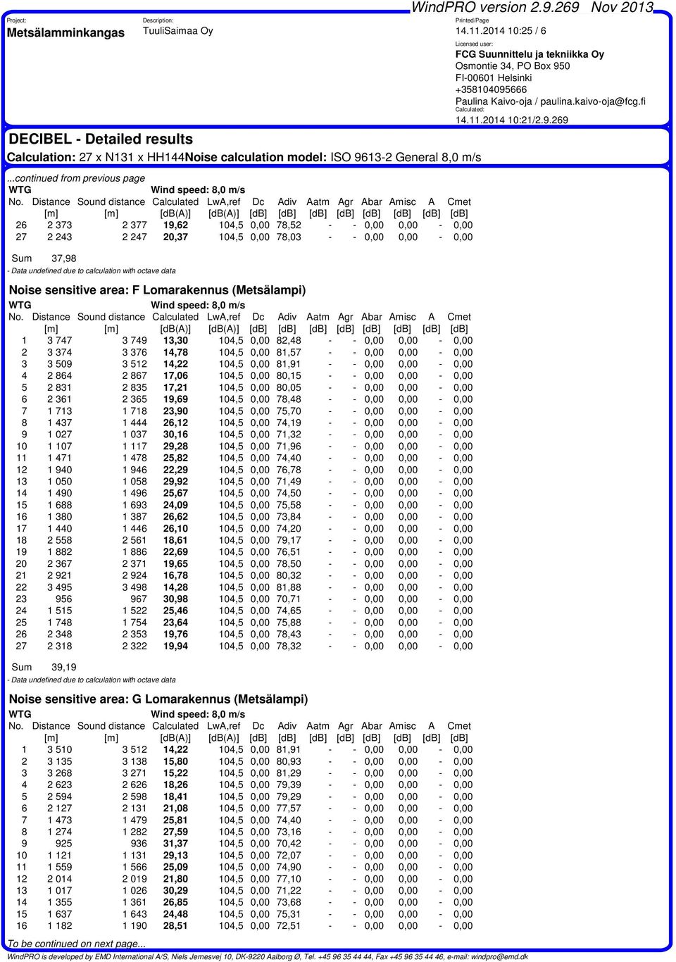 Distance Sound distance Calculated LwA,ref Dc Adiv Aatm Agr Abar Amisc A Cmet [m] [m] [dba)] [dba)] [db] [db] [db] [db] [db] [db] [db] [db] 26 2 373 2 377 19,62 104,5 0,00 78,52 - - 0,00 0,00-0,00 27