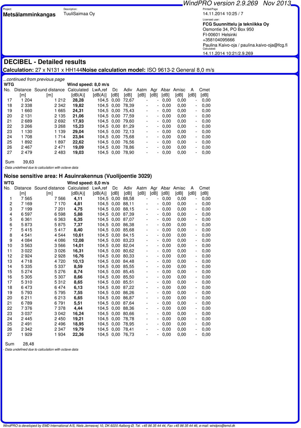 Distance Sound distance Calculated LwA,ref Dc Adiv Aatm Agr Abar Amisc A Cmet [m] [m] [dba)] [dba)] [db] [db] [db] [db] [db] [db] [db] [db] 17 1 204 1 212 28,28 104,5 0,00 72,67 - - 0,00 0,00-0,00 18