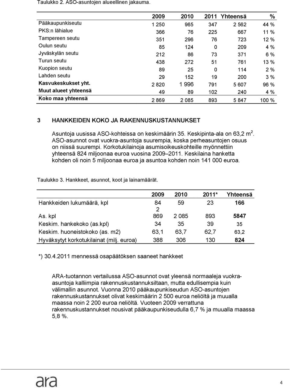 6 % Turun seutu 438 272 51 761 13 % Kuopion seutu 89 25 0 114 2 % Lahden seutu 29 152 19 200 3 % Kasvukeskukset yht.