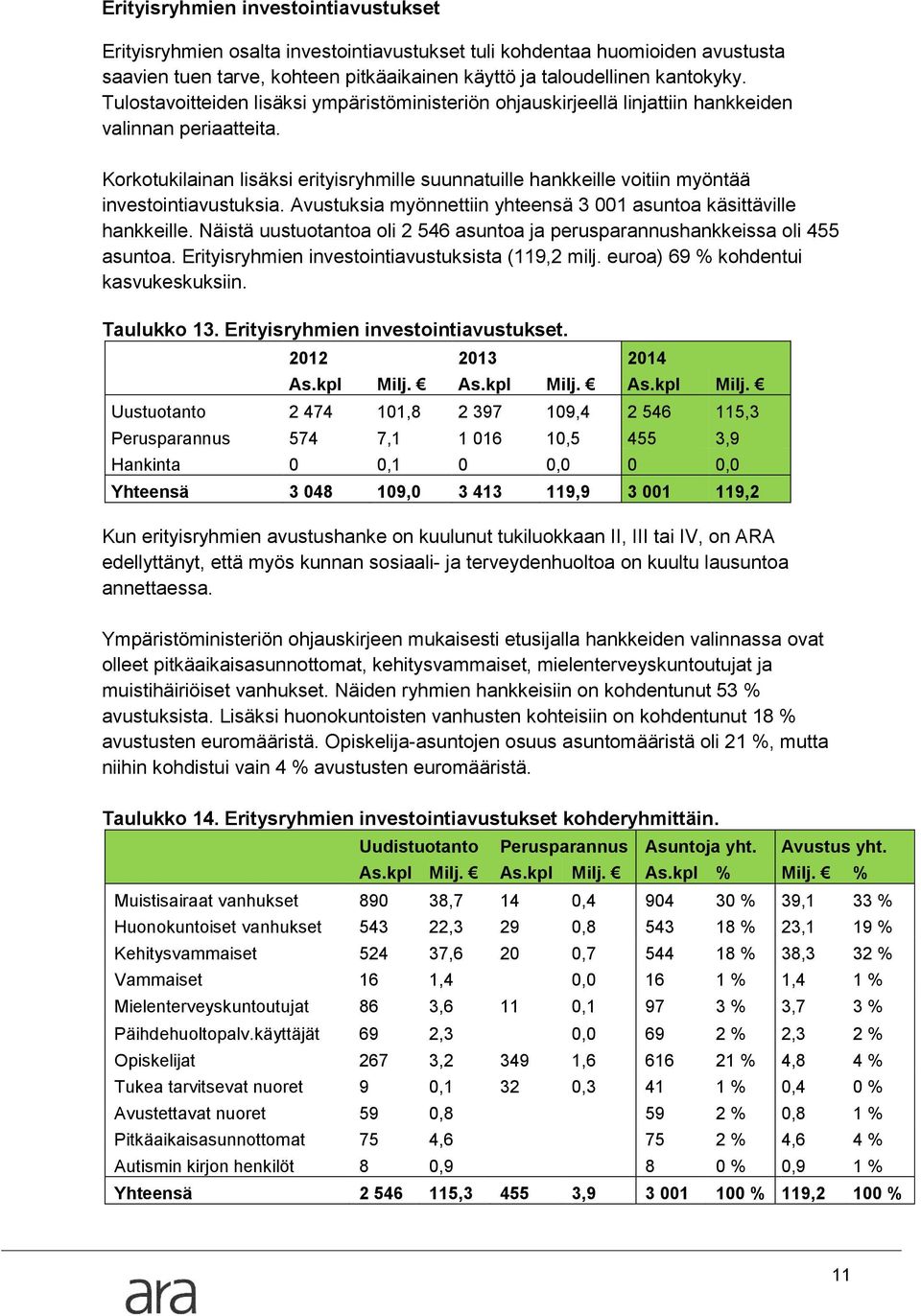 Korkotukilainan lisäksi erityisryhmille suunnatuille hankkeille voitiin myöntää investointiavustuksia. Avustuksia myönnettiin yhteensä 3 001 asuntoa käsittäville hankkeille.
